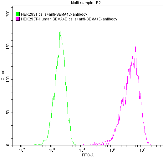 CSB-SC835707HU FACS