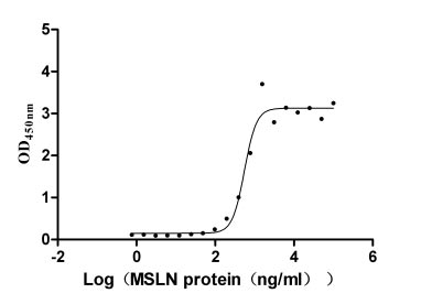 High Purity Validated of CSB-MP704410HU3c7