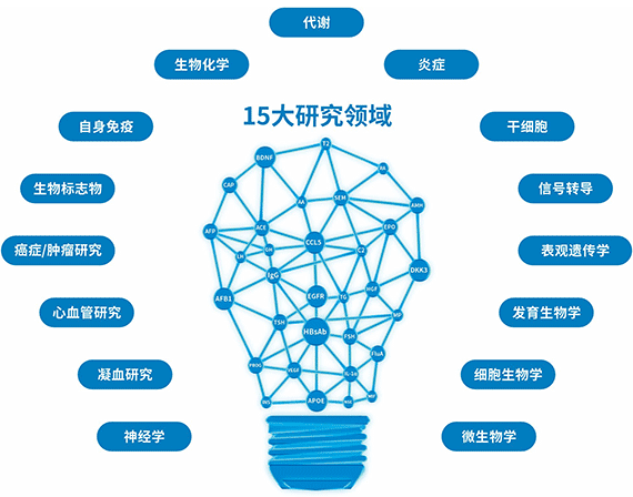 elisa试剂盒检测范围